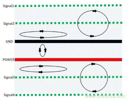 6層PCB板設(shè)計(jì)！降低EMC的4個(gè)方案，哪個(gè)好？