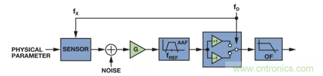 面對(duì)傳感器信號(hào)調(diào)理無從下手？本篇為你解答！