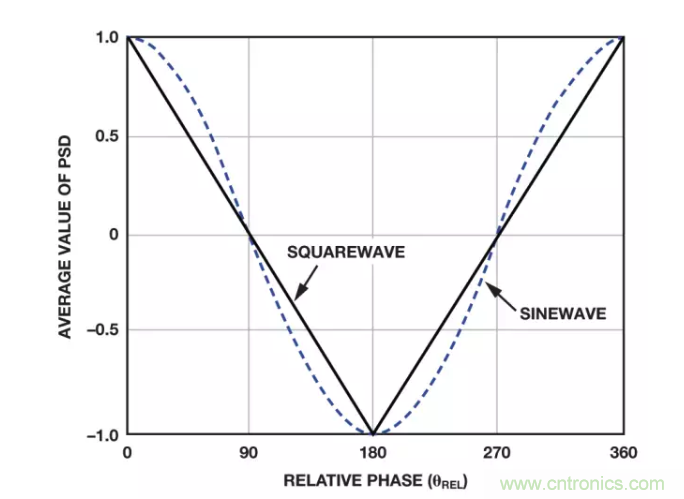面對(duì)傳感器信號(hào)調(diào)理無從下手？本篇為你解答！