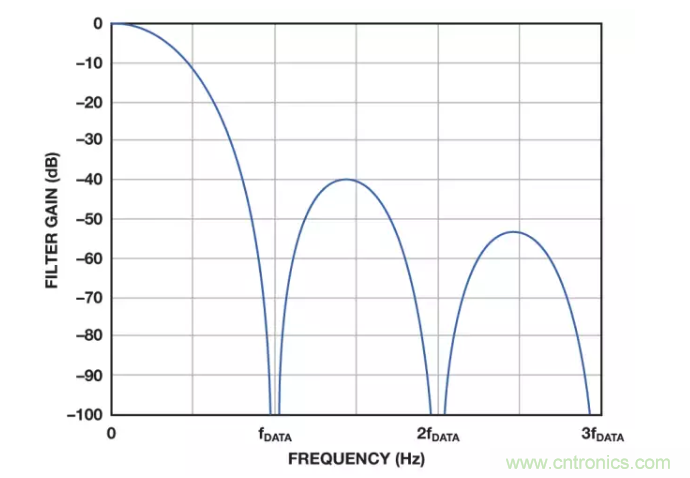 面對(duì)傳感器信號(hào)調(diào)理無從下手？本篇為你解答！