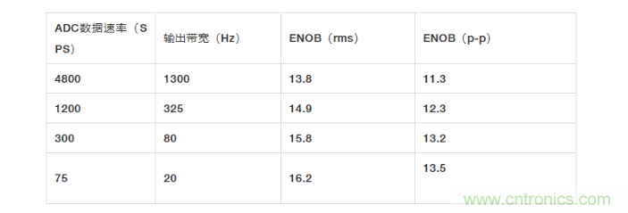 面對(duì)傳感器信號(hào)調(diào)理無從下手？本篇為你解答！