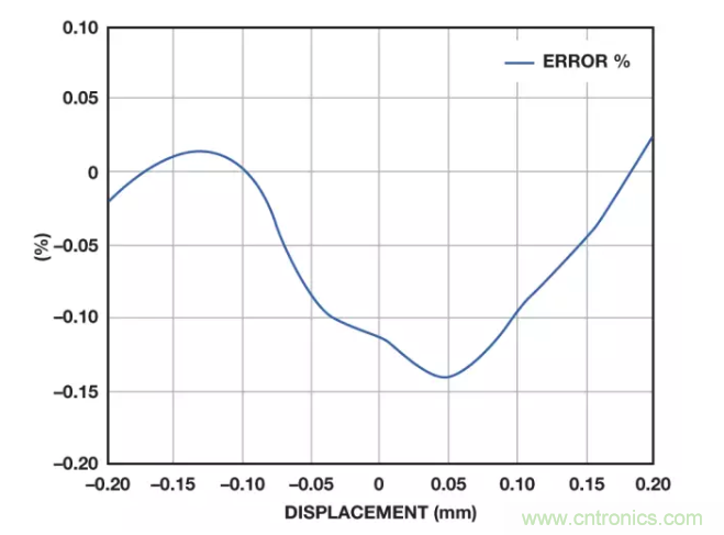 面對(duì)傳感器信號(hào)調(diào)理無從下手？本篇為你解答！