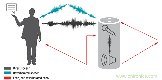 智能門(mén)鈴設(shè)計(jì)二三事：視頻、音頻及電源技術(shù)