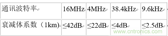 UART、RS-232、RS-422、RS-485之間有什么區(qū)別？