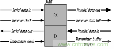 UART、RS-232、RS-422、RS-485之間有什么區(qū)別？