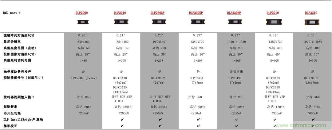 無懼挑戰(zhàn)！DLP Pico 技術(shù)助力智能音箱顯示屏設(shè)計
