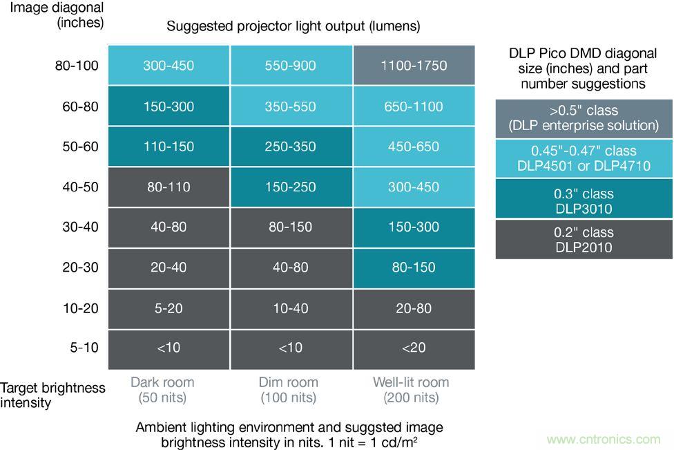 無懼挑戰(zhàn)！DLP Pico 技術(shù)助力智能音箱顯示屏設(shè)計