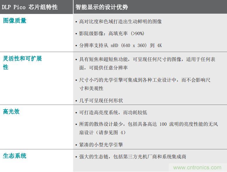 無懼挑戰(zhàn)！DLP Pico 技術(shù)助力智能音箱顯示屏設(shè)計