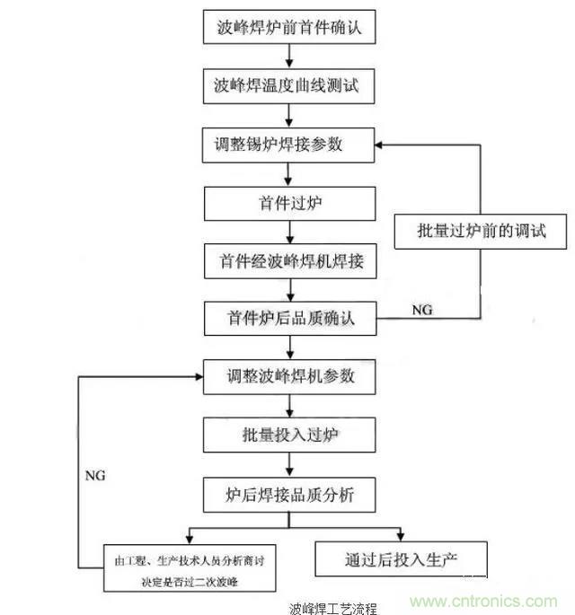搞不懂波峰焊和回流焊的內(nèi)容，你還怎么設(shè)計(jì)電路板~
