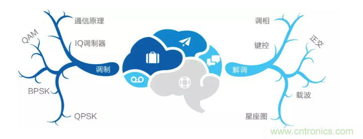 5G調(diào)制怎么實(shí)現(xiàn)的？原來(lái)通信搞到最后，都是數(shù)學(xué)!