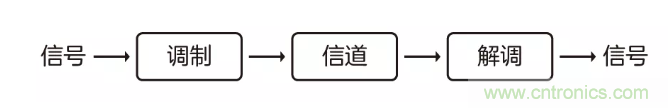 5G調(diào)制怎么實(shí)現(xiàn)的？原來(lái)通信搞到最后，都是數(shù)學(xué)!