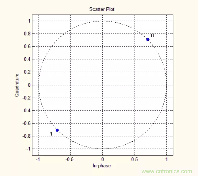 5G調(diào)制怎么實(shí)現(xiàn)的？原來(lái)通信搞到最后，都是數(shù)學(xué)!