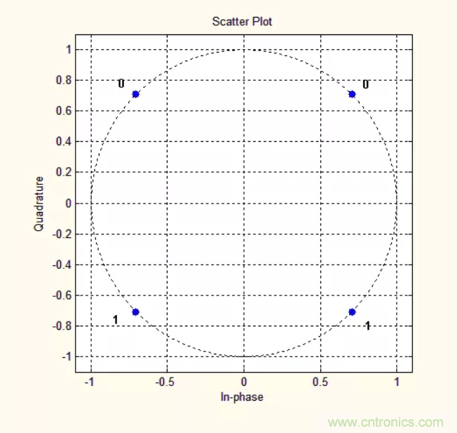 5G調(diào)制怎么實(shí)現(xiàn)的？原來(lái)通信搞到最后，都是數(shù)學(xué)!