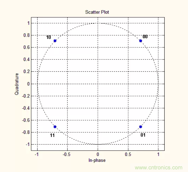 5G調(diào)制怎么實(shí)現(xiàn)的？原來(lái)通信搞到最后，都是數(shù)學(xué)!