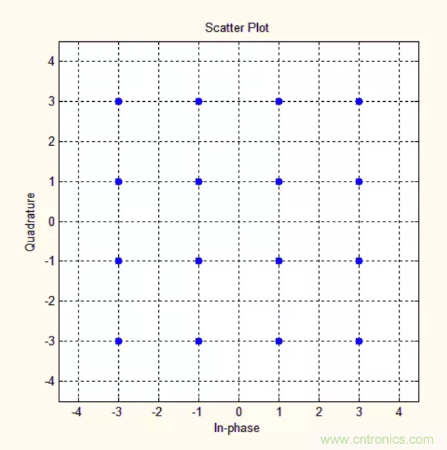 5G調(diào)制怎么實(shí)現(xiàn)的？原來(lái)通信搞到最后，都是數(shù)學(xué)!