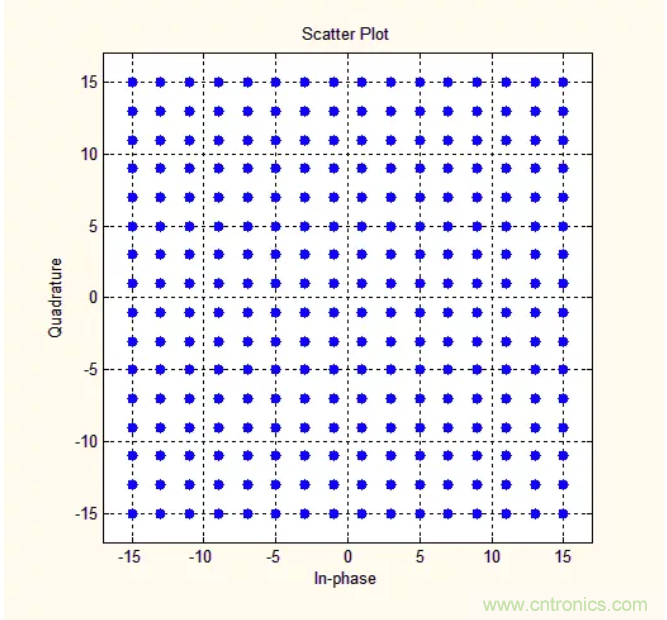 5G調(diào)制怎么實(shí)現(xiàn)的？原來(lái)通信搞到最后，都是數(shù)學(xué)!