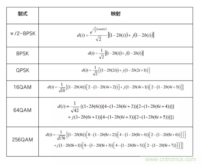 5G調(diào)制怎么實(shí)現(xiàn)的？原來(lái)通信搞到最后，都是數(shù)學(xué)!