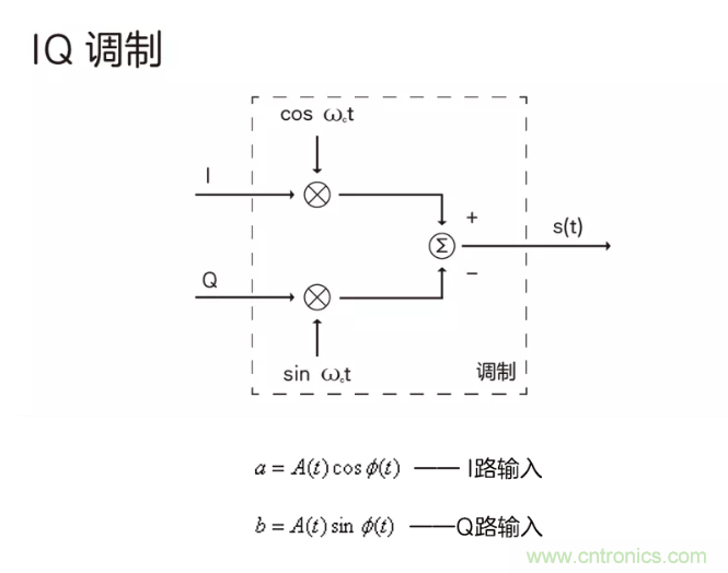 5G調(diào)制怎么實(shí)現(xiàn)的？原來(lái)通信搞到最后，都是數(shù)學(xué)!