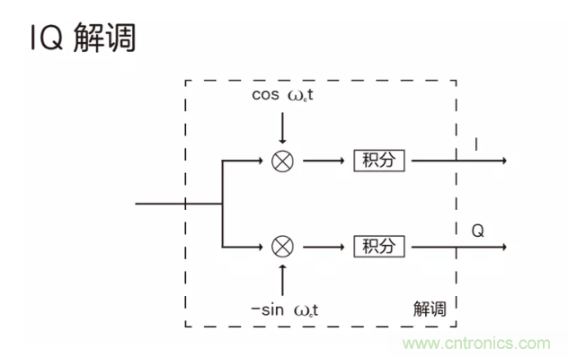 5G調(diào)制怎么實(shí)現(xiàn)的？原來(lái)通信搞到最后，都是數(shù)學(xué)!