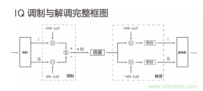 5G調(diào)制怎么實(shí)現(xiàn)的？原來(lái)通信搞到最后，都是數(shù)學(xué)!