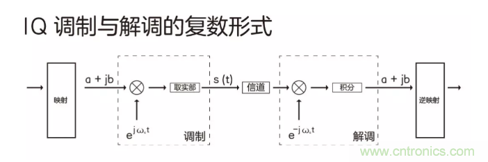 5G調(diào)制怎么實(shí)現(xiàn)的？原來(lái)通信搞到最后，都是數(shù)學(xué)!