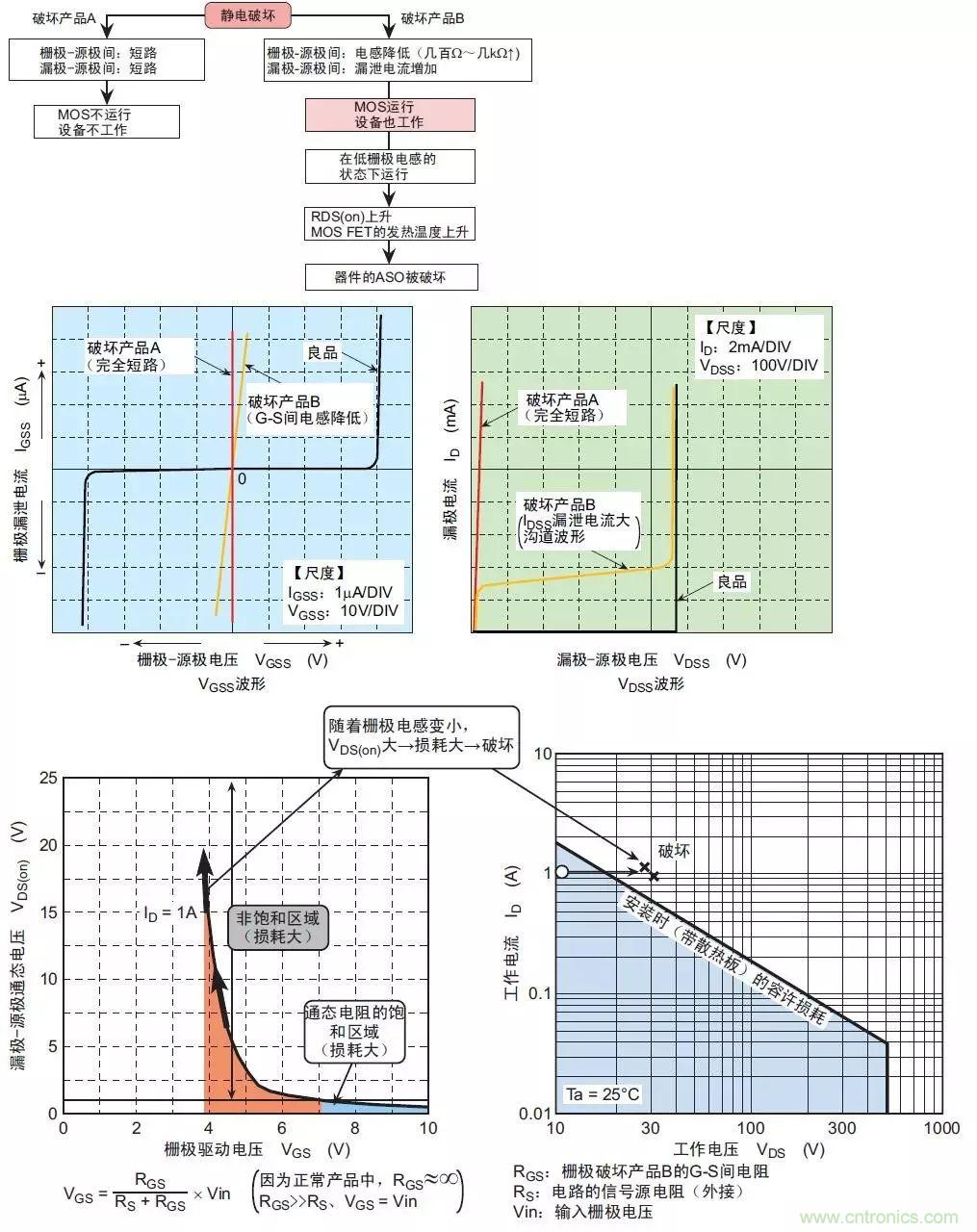MOS管損壞之謎：雪崩壞？發(fā)熱壞？內(nèi)置二極管壞？寄生振蕩損壞？電涌、靜電破壞？