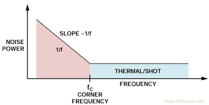 粉紅還有爆米花，5大常見噪聲你弄懂沒？