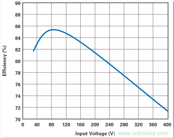 這是真的嗎？采用單IC也能構(gòu)建緊湊、高效的雙極性穩(wěn)壓器？