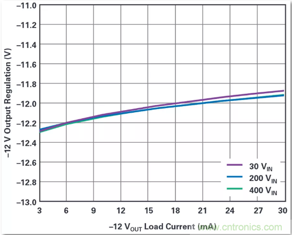 這是真的嗎？采用單IC也能構(gòu)建緊湊、高效的雙極性穩(wěn)壓器？