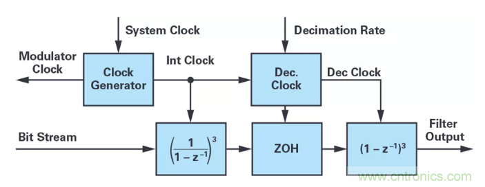 針對(duì)同步優(yōu)化的新型sinc濾波器結(jié)構(gòu)，你了解了嗎？
