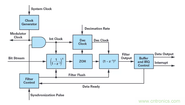 針對(duì)同步優(yōu)化的新型sinc濾波器結(jié)構(gòu)，你了解了嗎？