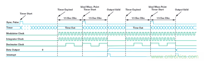 針對(duì)同步優(yōu)化的新型sinc濾波器結(jié)構(gòu)，你了解了嗎？