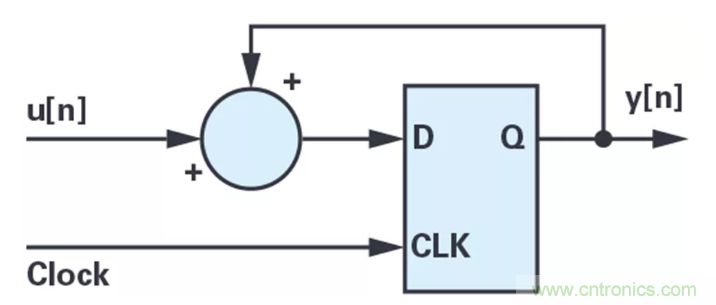 針對(duì)同步優(yōu)化的新型sinc濾波器結(jié)構(gòu)，你了解了嗎？