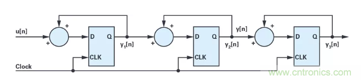 針對(duì)同步優(yōu)化的新型sinc濾波器結(jié)構(gòu)，你了解了嗎？