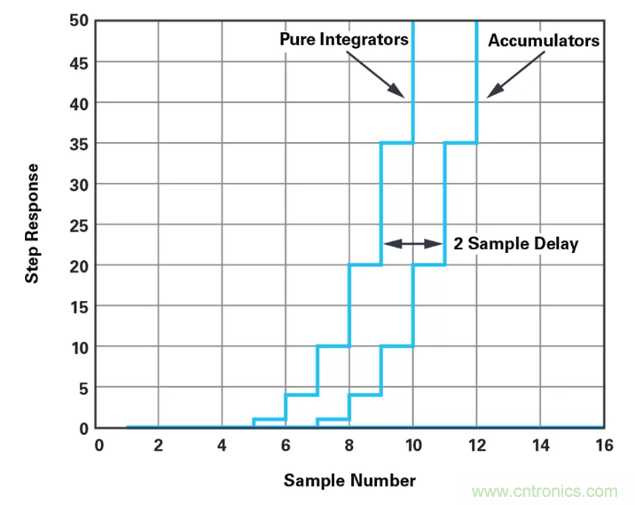 針對(duì)同步優(yōu)化的新型sinc濾波器結(jié)構(gòu)，你了解了嗎？