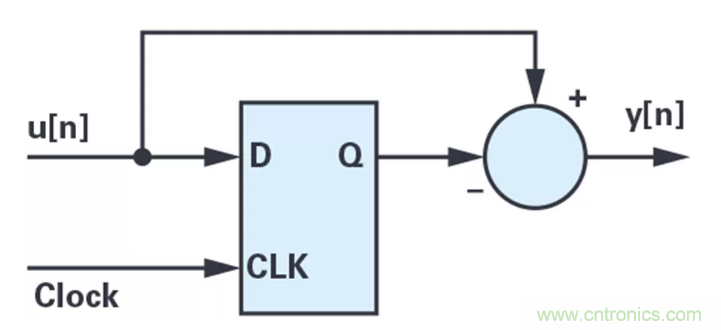 針對(duì)同步優(yōu)化的新型sinc濾波器結(jié)構(gòu)，你了解了嗎？