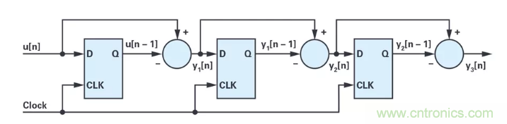 針對(duì)同步優(yōu)化的新型sinc濾波器結(jié)構(gòu)，你了解了嗎？