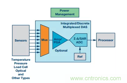 別糾結(jié)了，數(shù)據(jù)采集系統(tǒng)中的轉(zhuǎn)換器這么選就對了！