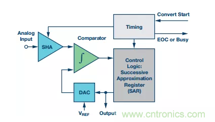 別糾結(jié)了，數(shù)據(jù)采集系統(tǒng)中的轉(zhuǎn)換器這么選就對了！