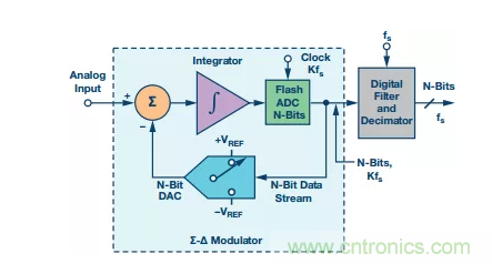 別糾結(jié)了，數(shù)據(jù)采集系統(tǒng)中的轉(zhuǎn)換器這么選就對了！