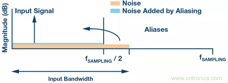 如何設(shè)計(jì)無緩沖ADC？這是屬于工程師的藝術(shù)~