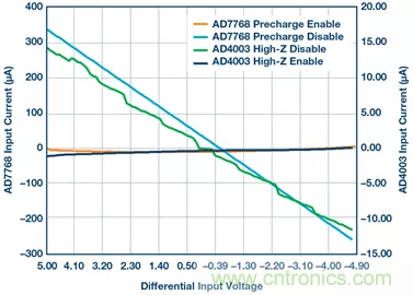 如何設(shè)計(jì)無緩沖ADC？這是屬于工程師的藝術(shù)~