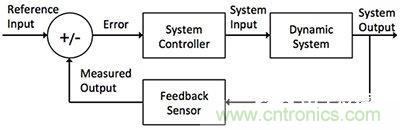 控制回路任務(wù)不可避免，基于單片機(jī)如何設(shè)計(jì)閉環(huán)控制系統(tǒng)？