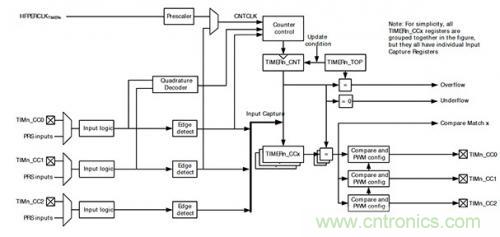 控制回路任務(wù)不可避免，基于單片機(jī)如何設(shè)計(jì)閉環(huán)控制系統(tǒng)？