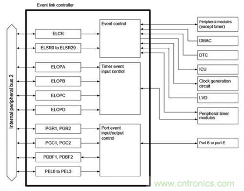 控制回路任務(wù)不可避免，基于單片機(jī)如何設(shè)計(jì)閉環(huán)控制系統(tǒng)？