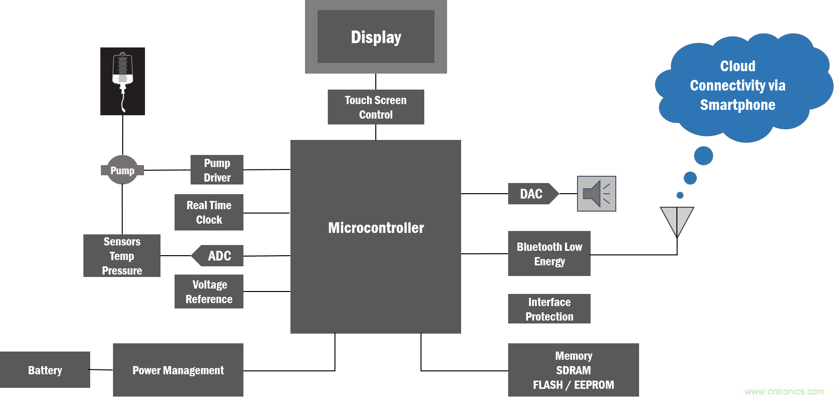 如何創(chuàng)建一個集成且不顯眼的糖尿病管理系統(tǒng)？