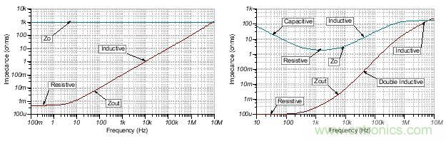 如何輕松穩(wěn)定帶感性開環(huán)輸出阻抗的運(yùn)算放大器？