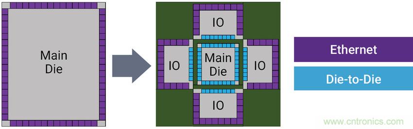 如何為裸片到裸片( Die-to-die)間連接選擇正確的IP？