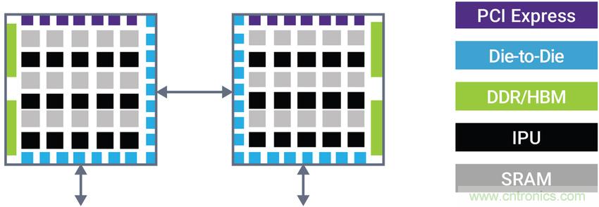 如何為裸片到裸片( Die-to-die)間連接選擇正確的IP？