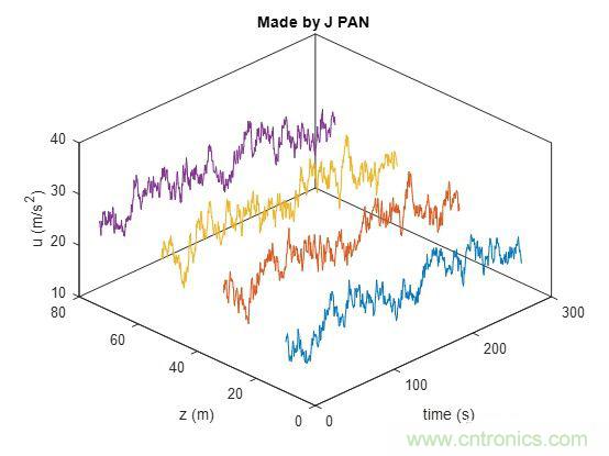 如何正確解讀隨機振動的功率譜密度？